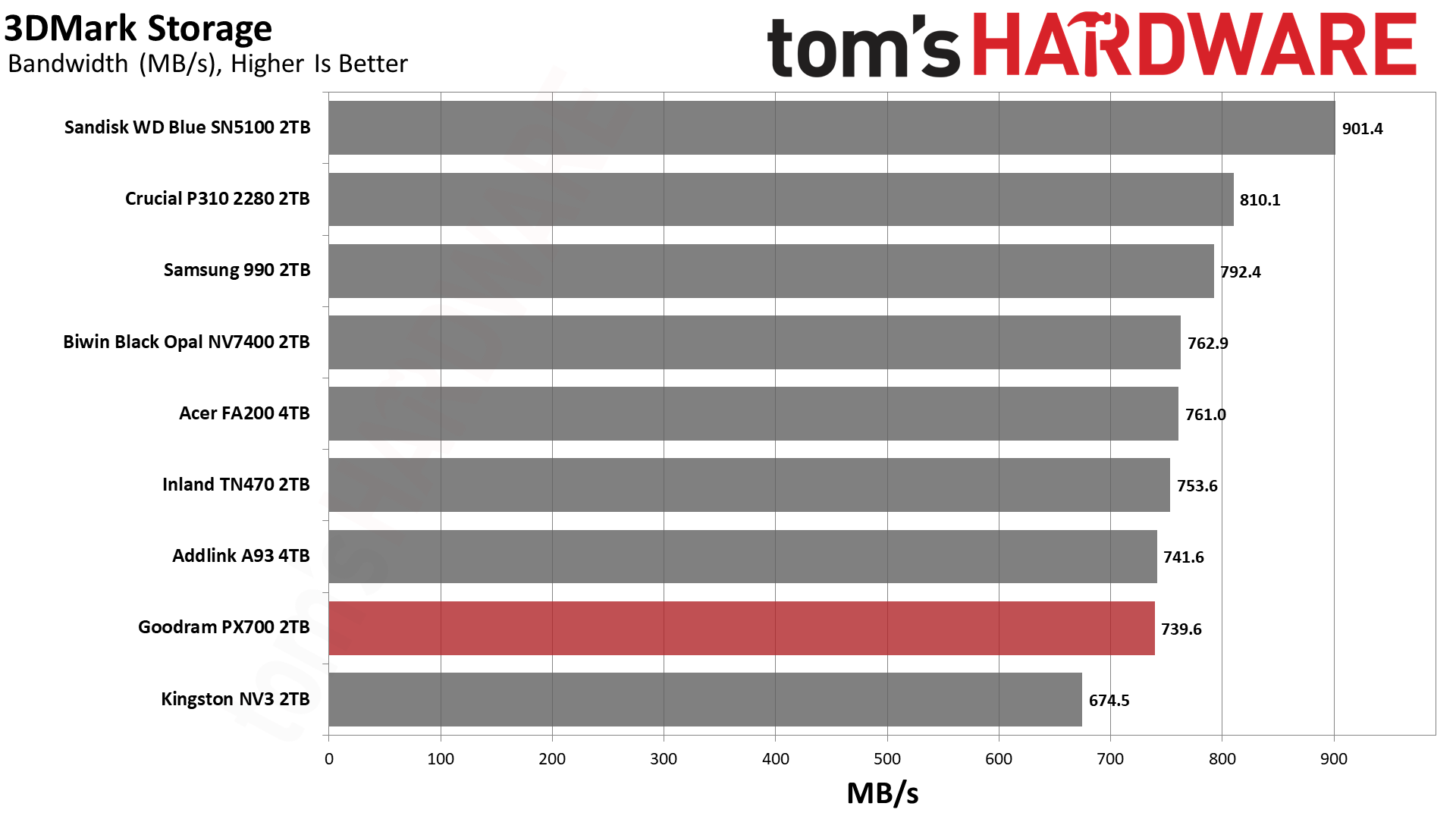 Goodram PX700 2TB SSD