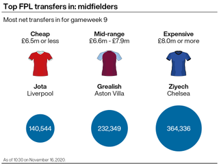 FPL transfers in: Midfield