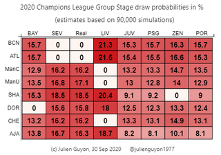 Champions League draw group stage probability TV pairings 2020