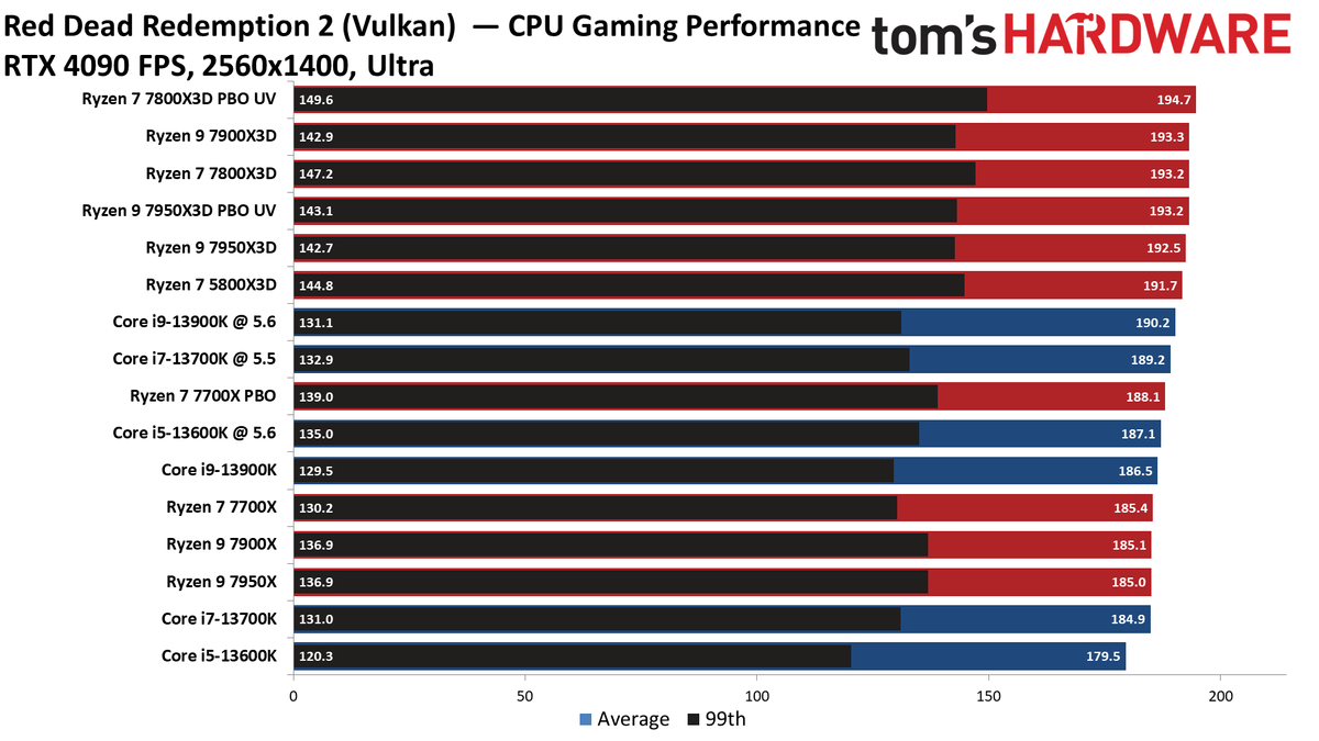 Ryzen 7 7800X3D