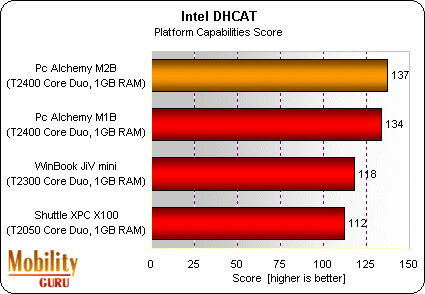 We tried a new benchmarking system for multimedia PCs from Intel called DHCAT (Digital Home Capabilities Assessment Tool). In summary we can say that the four mini HTPC computers performed pretty closely in line with the power of their CPUs. Check out the