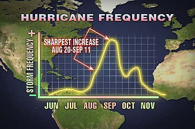 hurricane season 2012