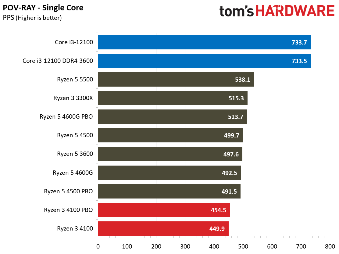 Ryzen 3 4100