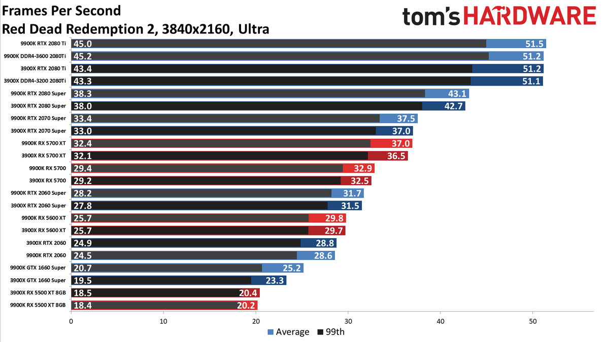 Ryzen 9 3900X vs. Core i9-9900K performance charts