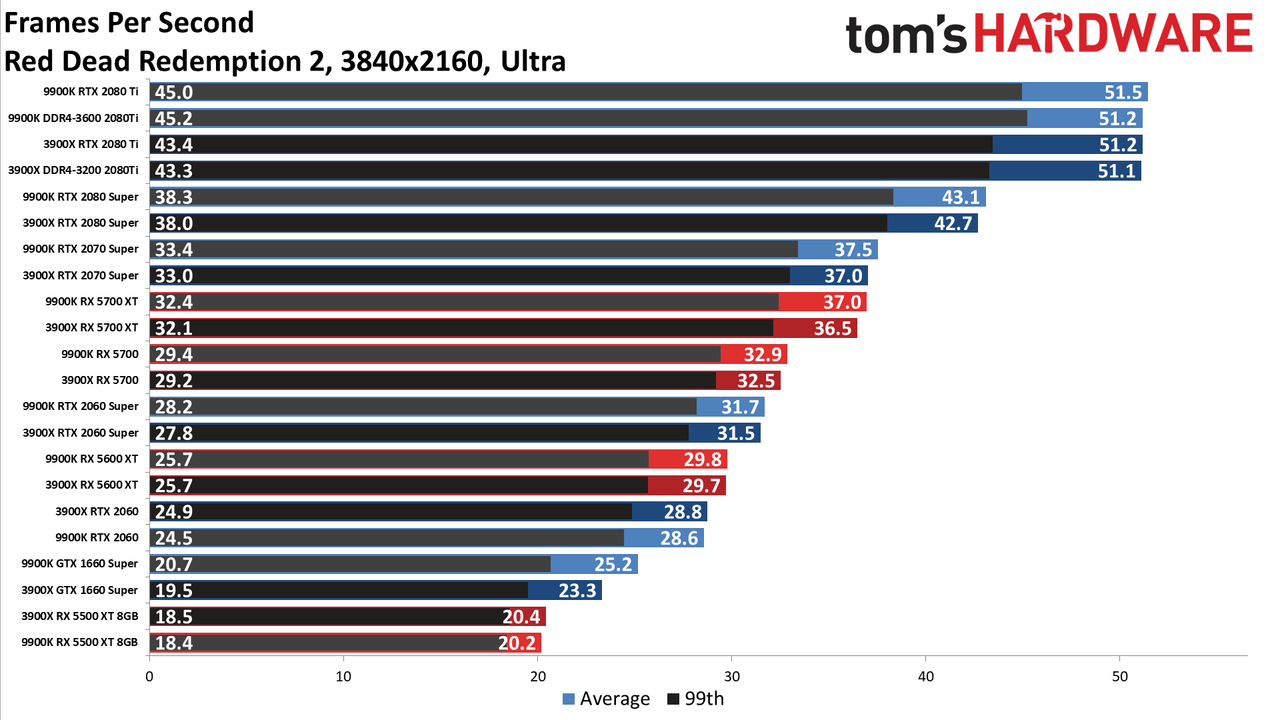 Ryzen 9 3900X vs. Core i9-9900K performance charts