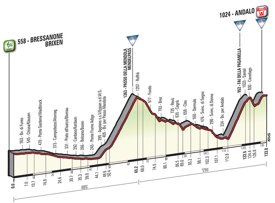 Giro d'Italia 2016: stage 16 profile