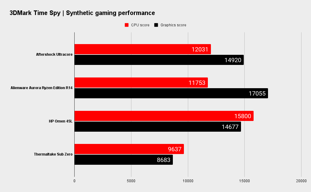 Aftershock Ultracore Benchmarks