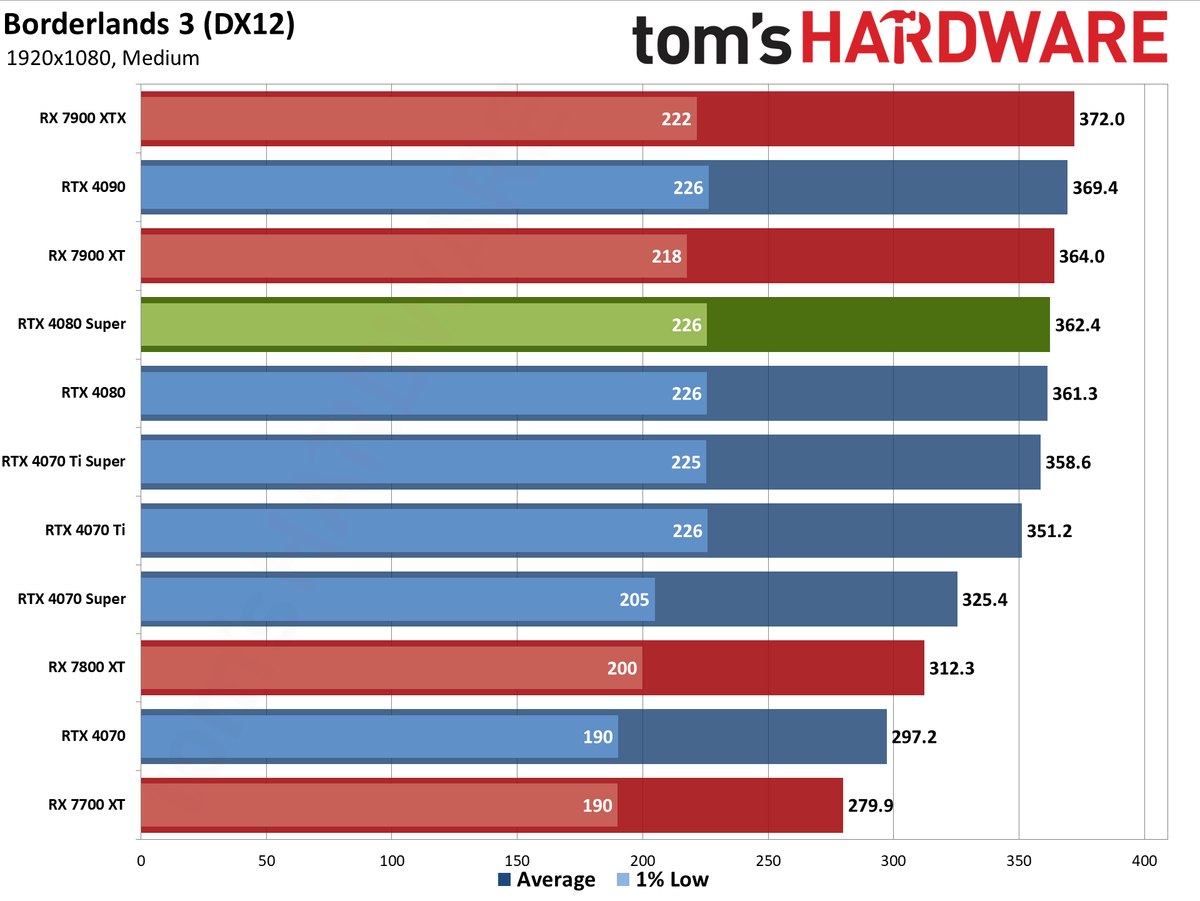 Nvidia GeForce RTX 4080 Super Founders Edition gaming performance charts