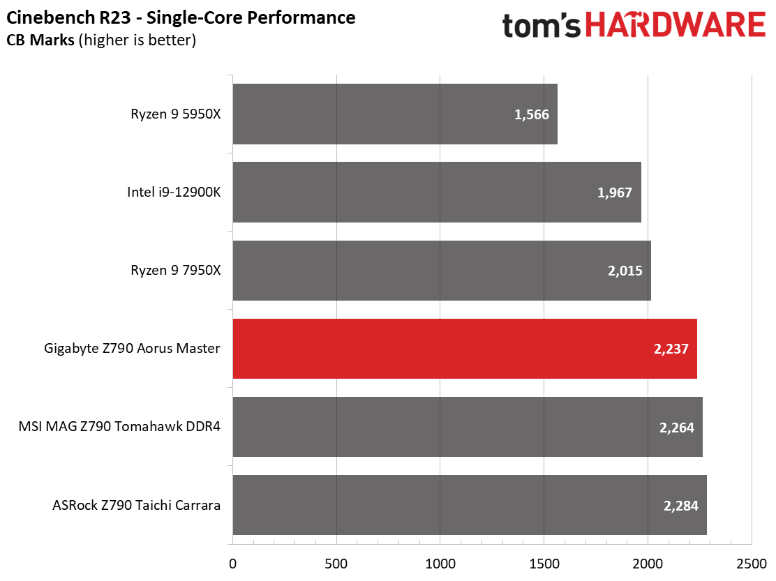 Gigabyte Z790 Aorus Master