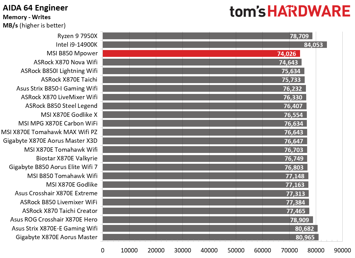 MSI B850 MPower - Synthetic benchmark charts