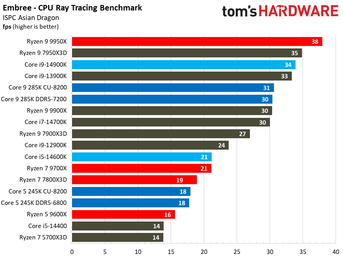 Intel Core Ultra 9 285K, Rendering