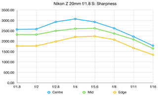 Nikon Z 20mm f/1.8 S lab tests