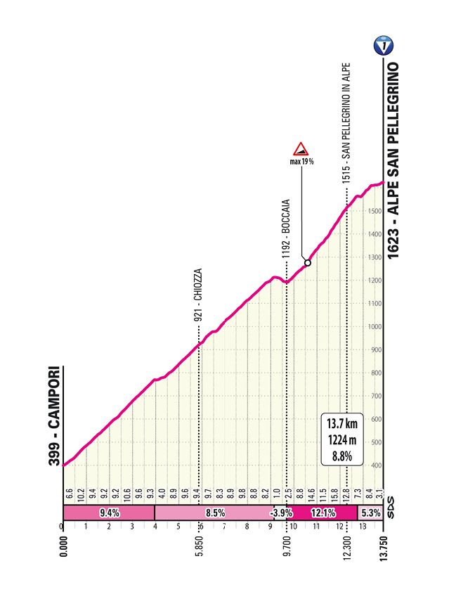 2025 Giro d'Italia route information