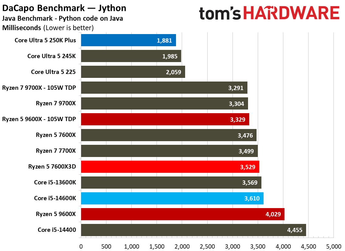 AMD Ryzen 5 7600X3D