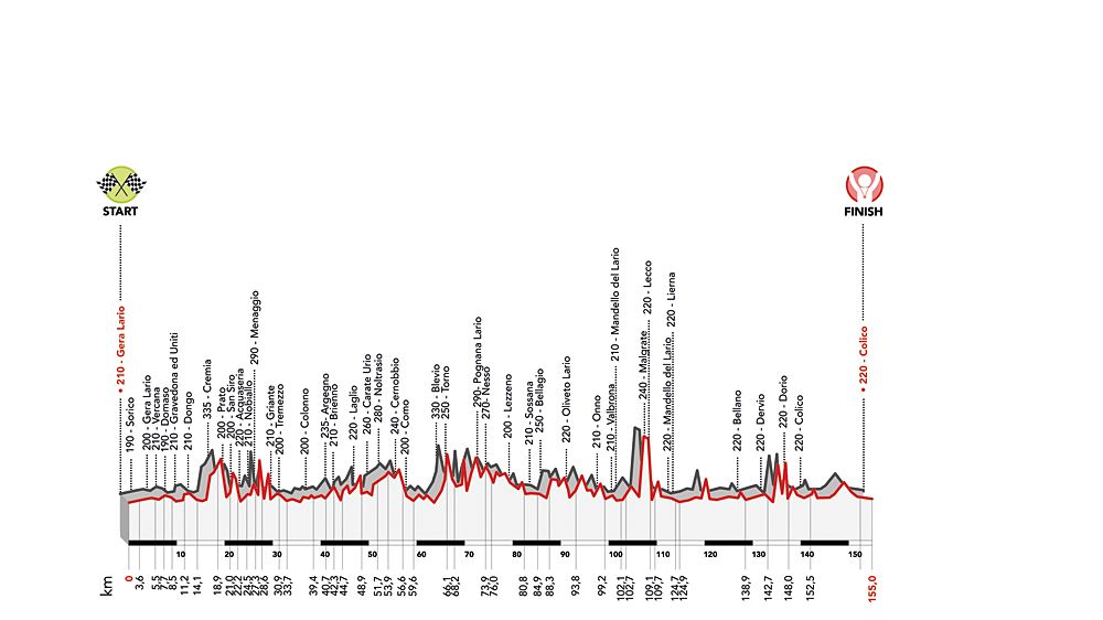 Giro d'Italia Donne - Stage 6 profile