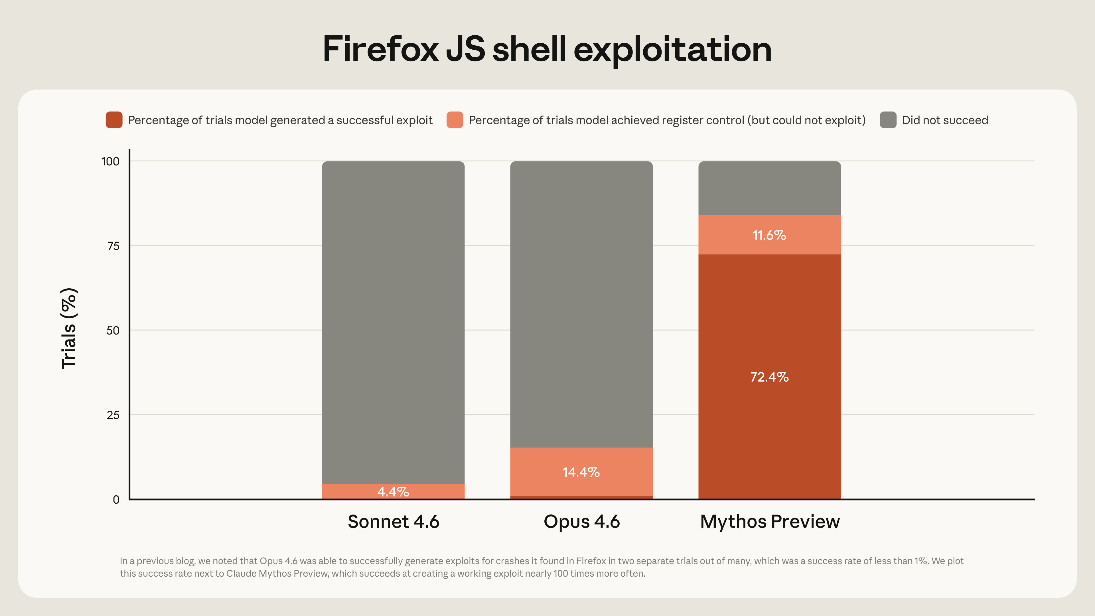 A chart produced by Anthropic showing the relative differences in creating successful exploits via its three variants of Claude AI