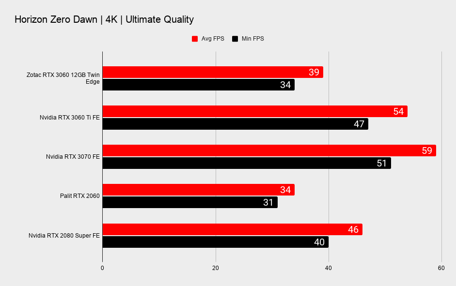 Nvidia RTX 3060 12GB 4K gaming benchmarks