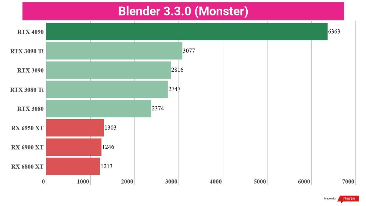 A chart showing creative benchmark performance of the Nvidia RTX 4090 against competing cards