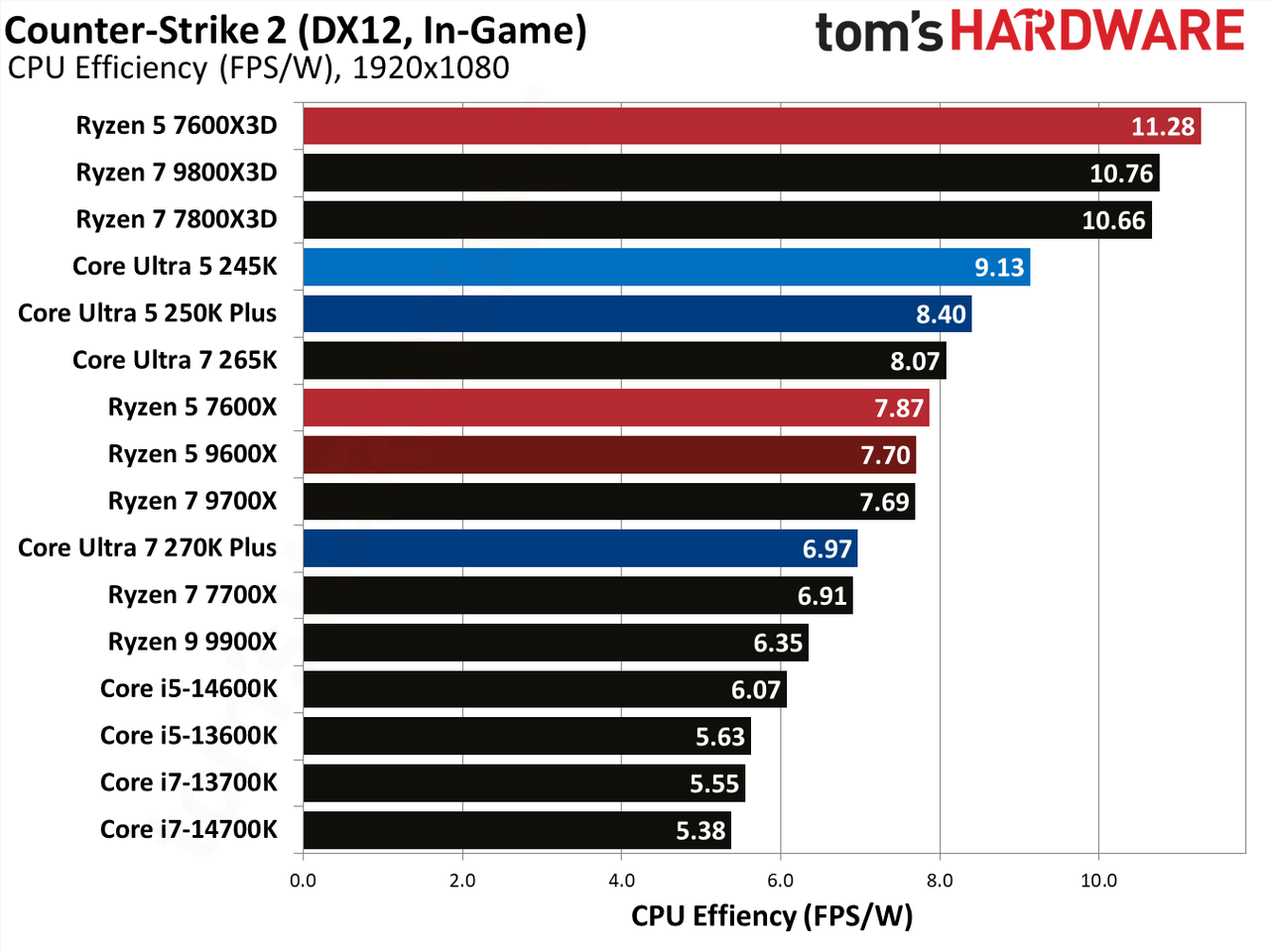 Intel Core Ultra 5 250K Plus