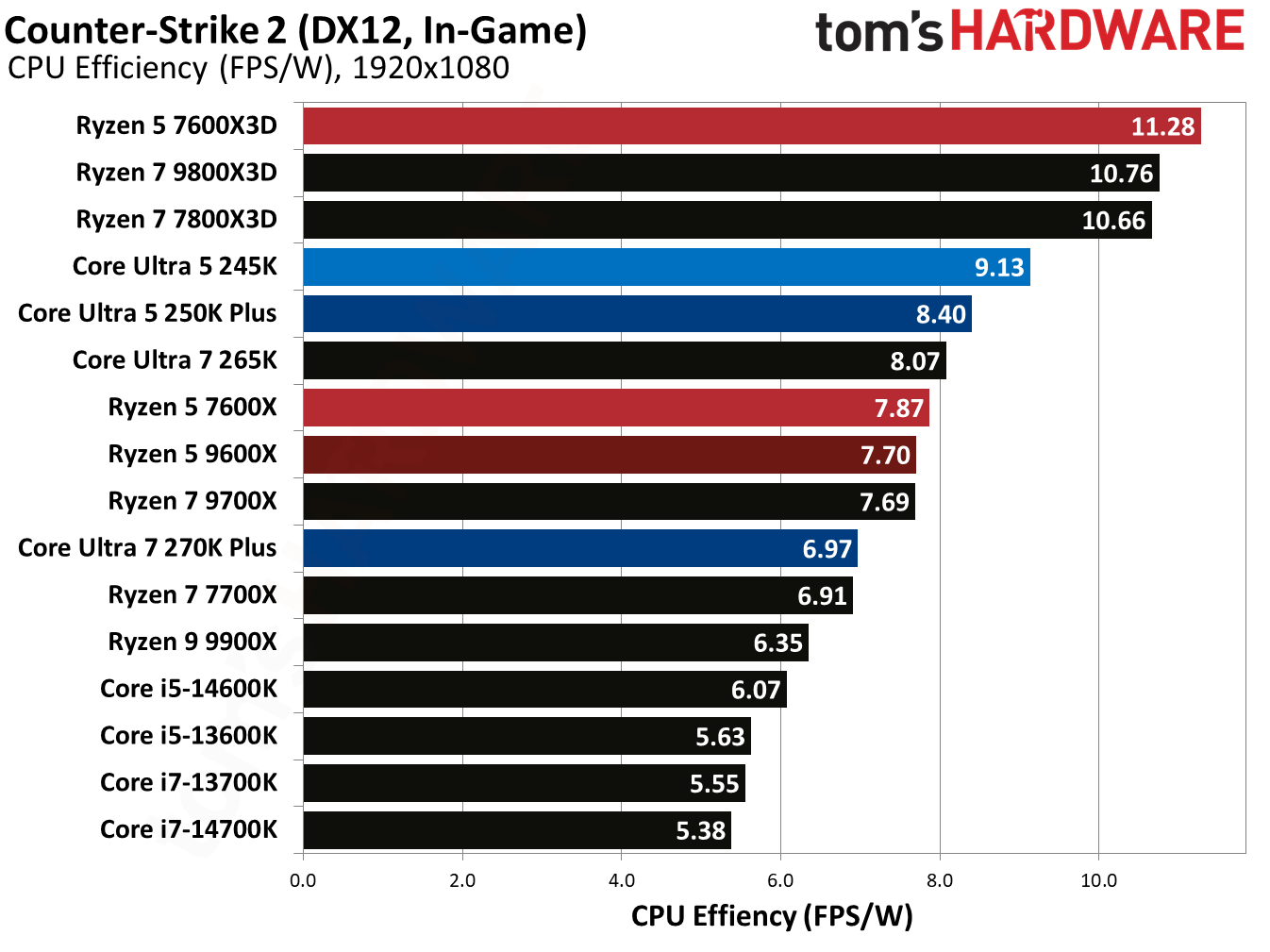 Intel Core Ultra 5 250K Plus