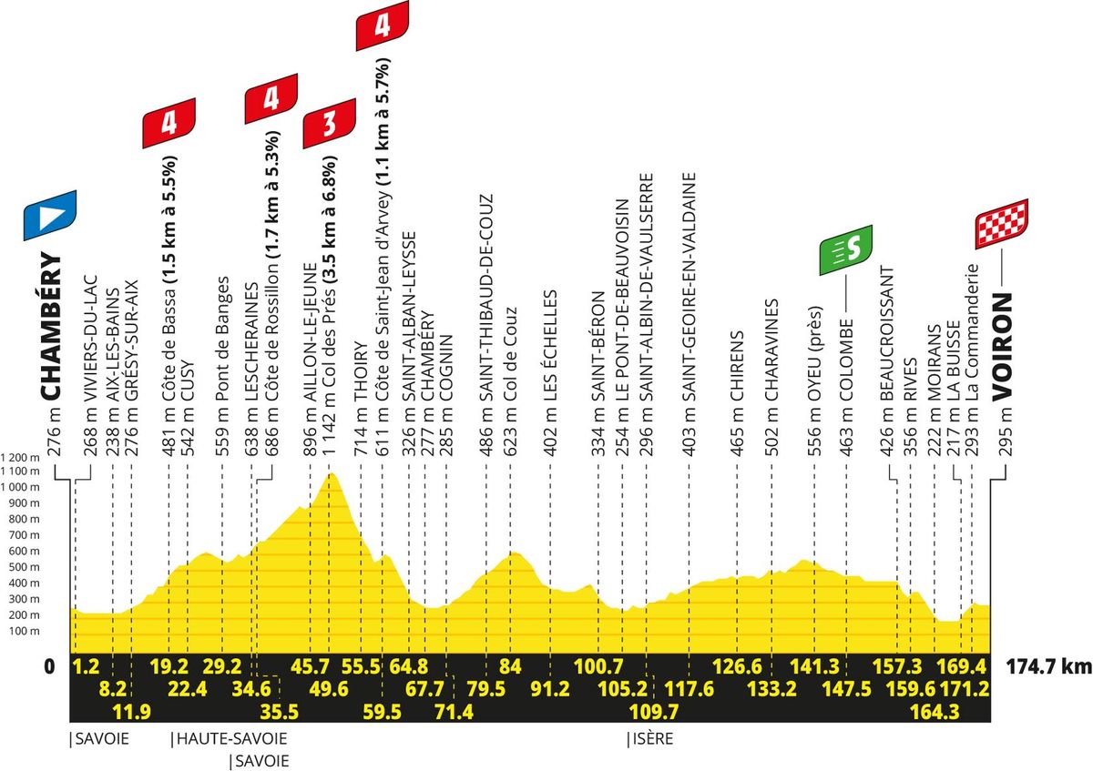 Route information for the 2026 Tour de France