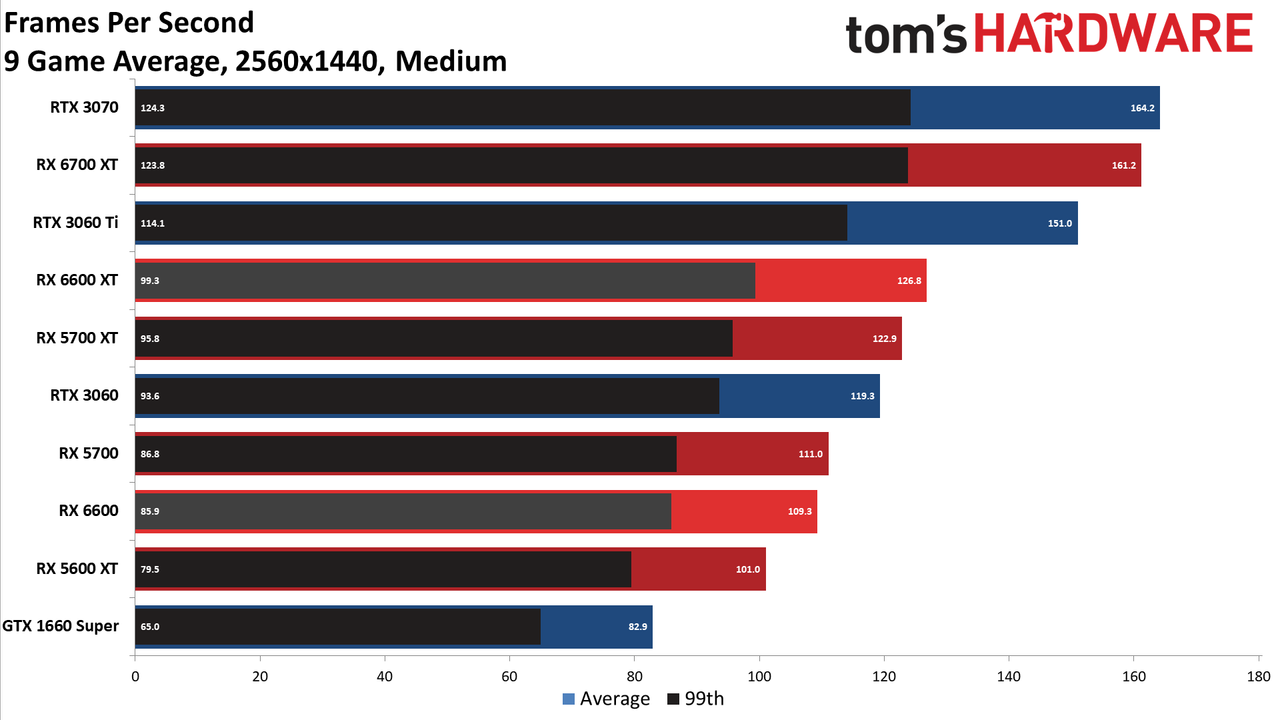 Radeon RX 6600 review 1440p charts