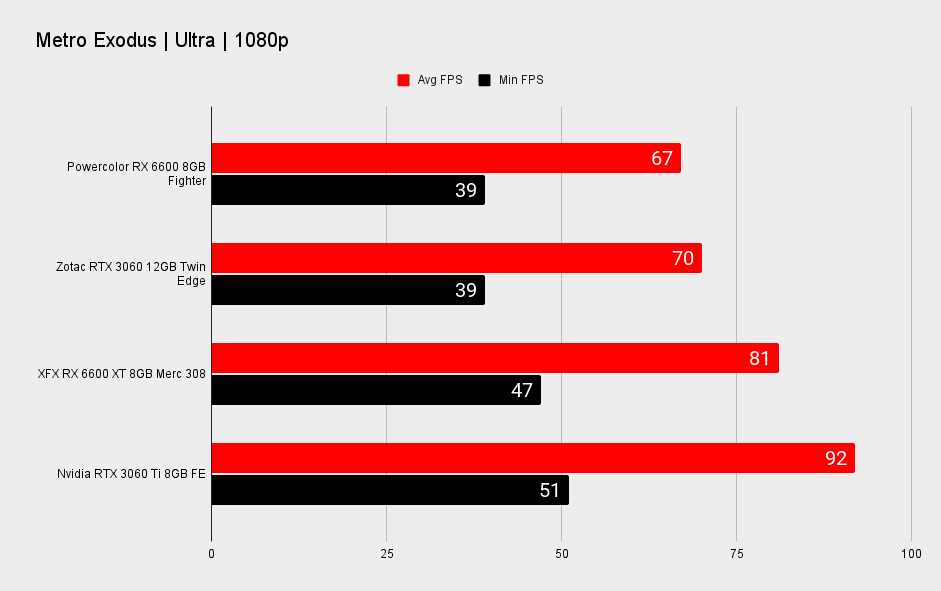 AMD RX 6600 XT performance benchmark graphs at 1080p