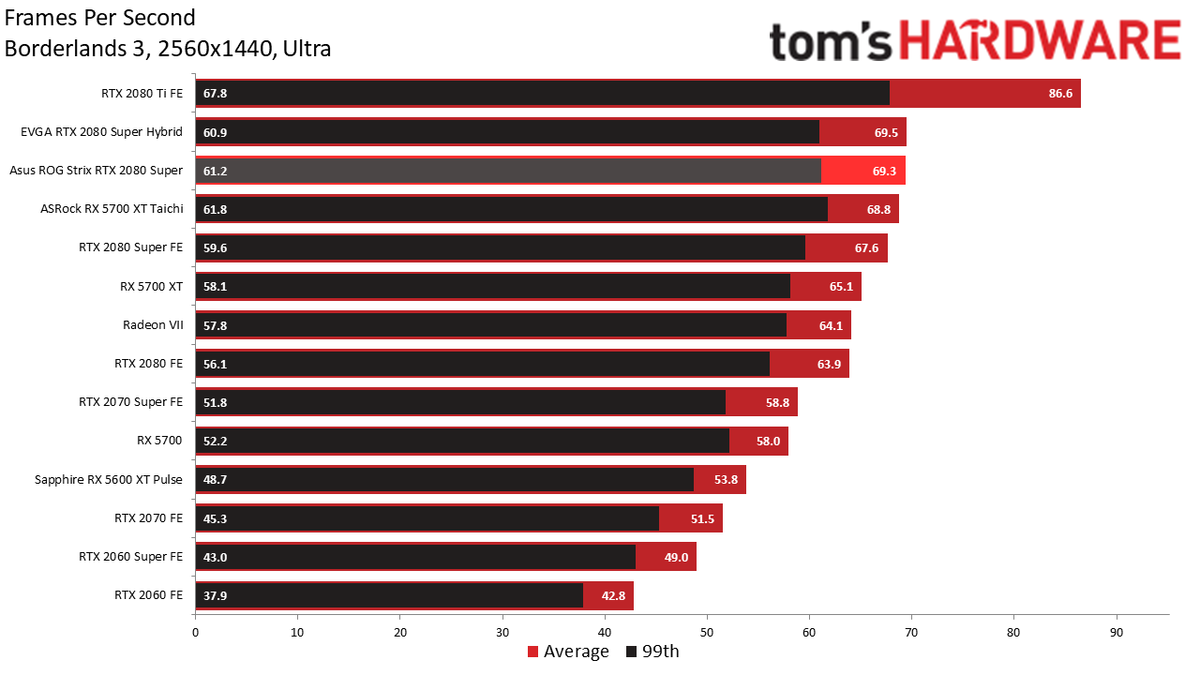Asus ROG Strix RTX 2080 Super OC: 2560x1440 Gaming Performance