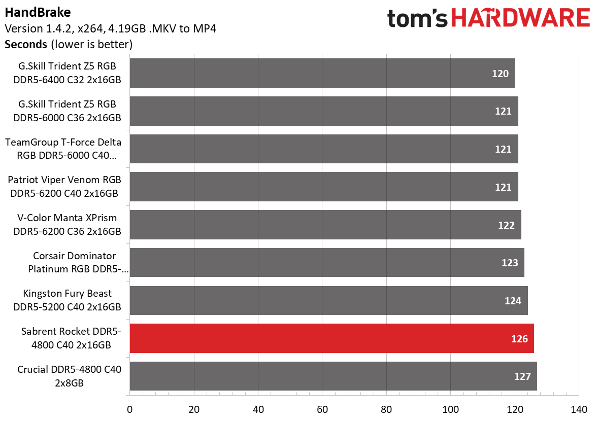 DDR5 Review