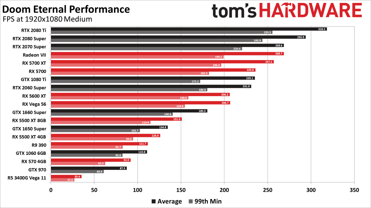 Doom Eternal graphics card and GPU benchmarks