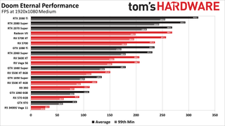 Doom Eternal graphics card and GPU benchmarks