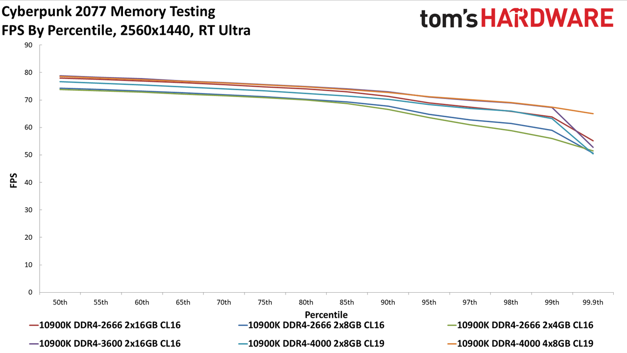 Cyberpunk 2077 memory testing charts