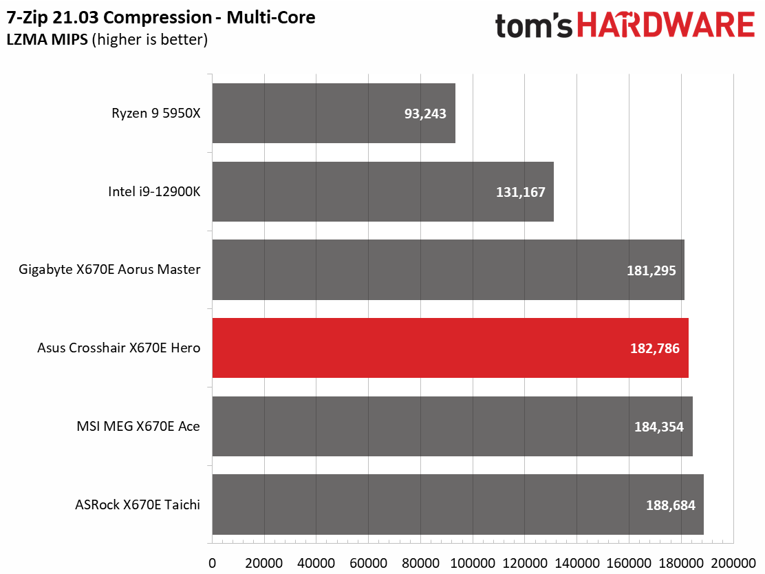 Asus ROG Crosshair X670E Hero