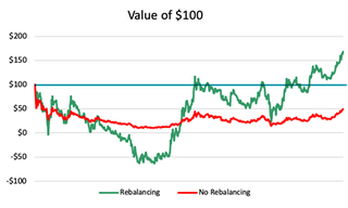 Graph shows rebalancing strategy delivers 70% positive return.