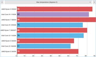 Intel Core i9-11900K temperature and power