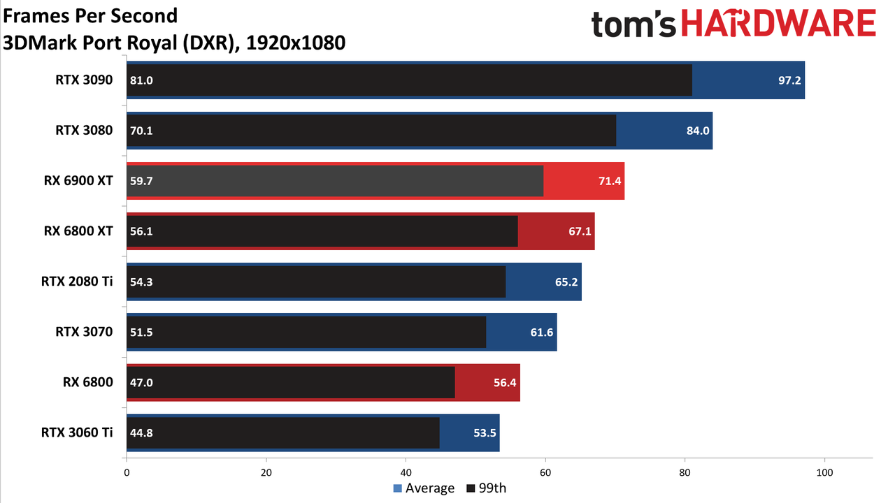 AMD Radeon RX 6900 XT