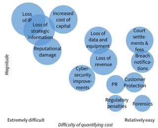 An “adverse cyber event” can cost your business in numerous ways. This graphic is from a report by the White House Council of Economic Advisors.