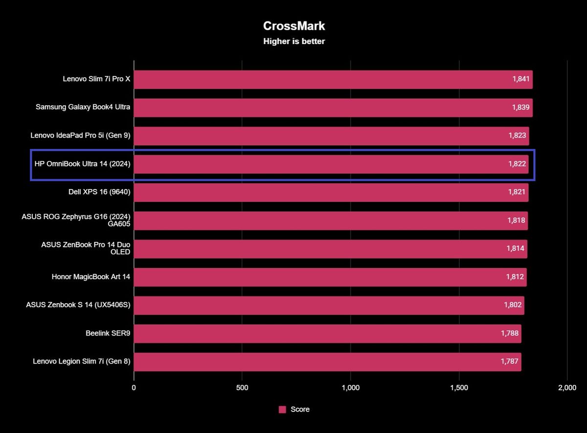 Screenshot of HP OmniBook Ultra 14 (2024) benchmark results.