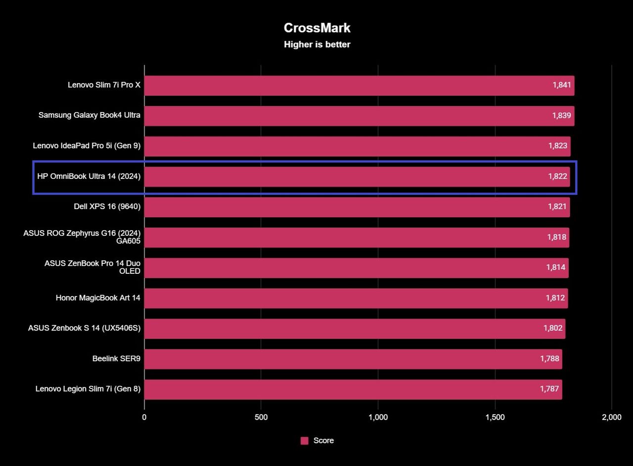 Screenshot of HP OmniBook Ultra 14 (2024) benchmark results.
