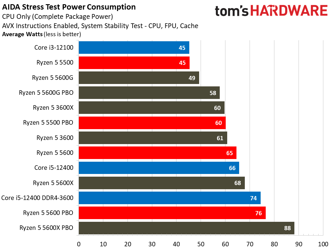 Ryzen 5 5600 5500