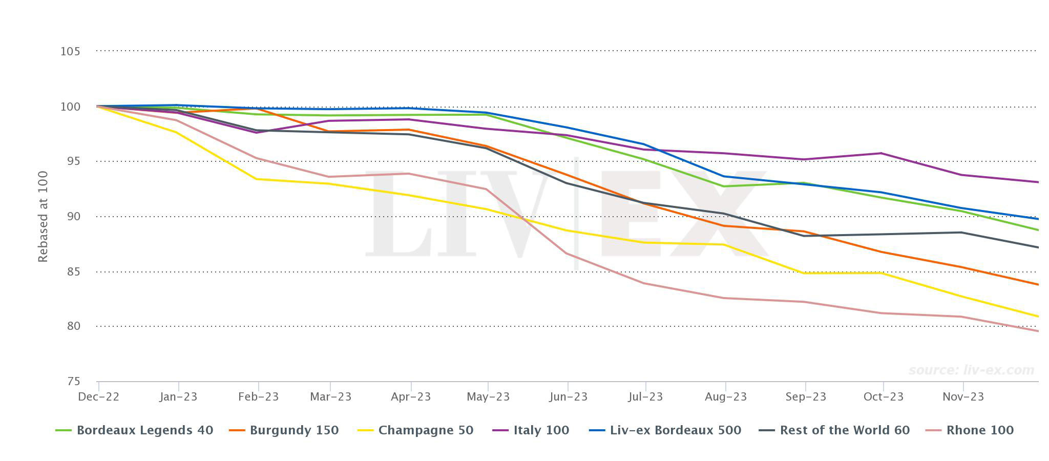 Liv-ex 1000 regional sub-indices 2023