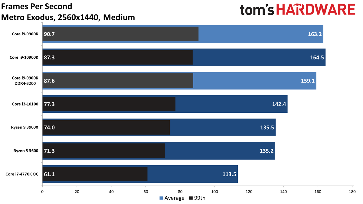 GeForce RTX 3080 FE: 1440p Medium