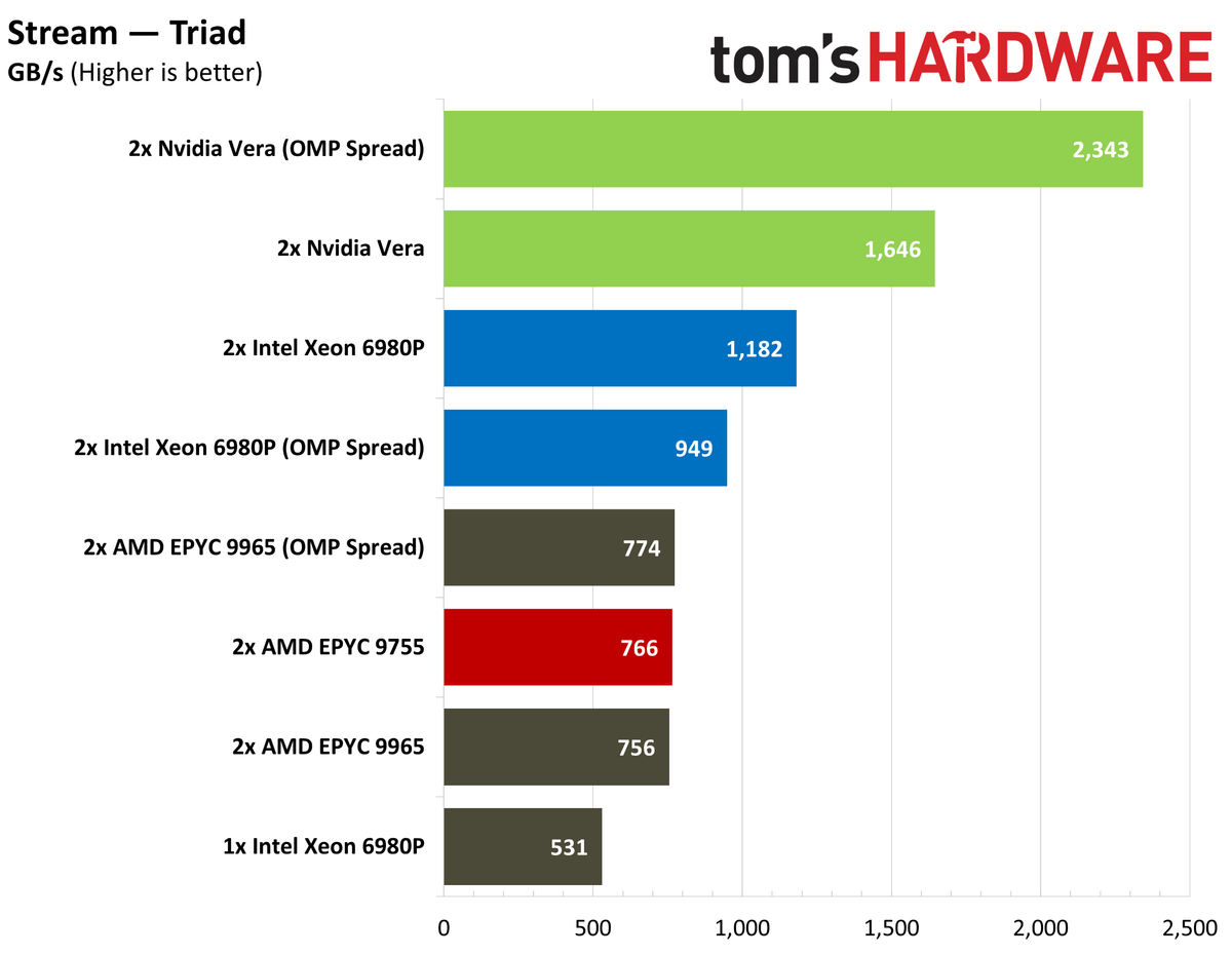 Nvidia Vera Stream performance.