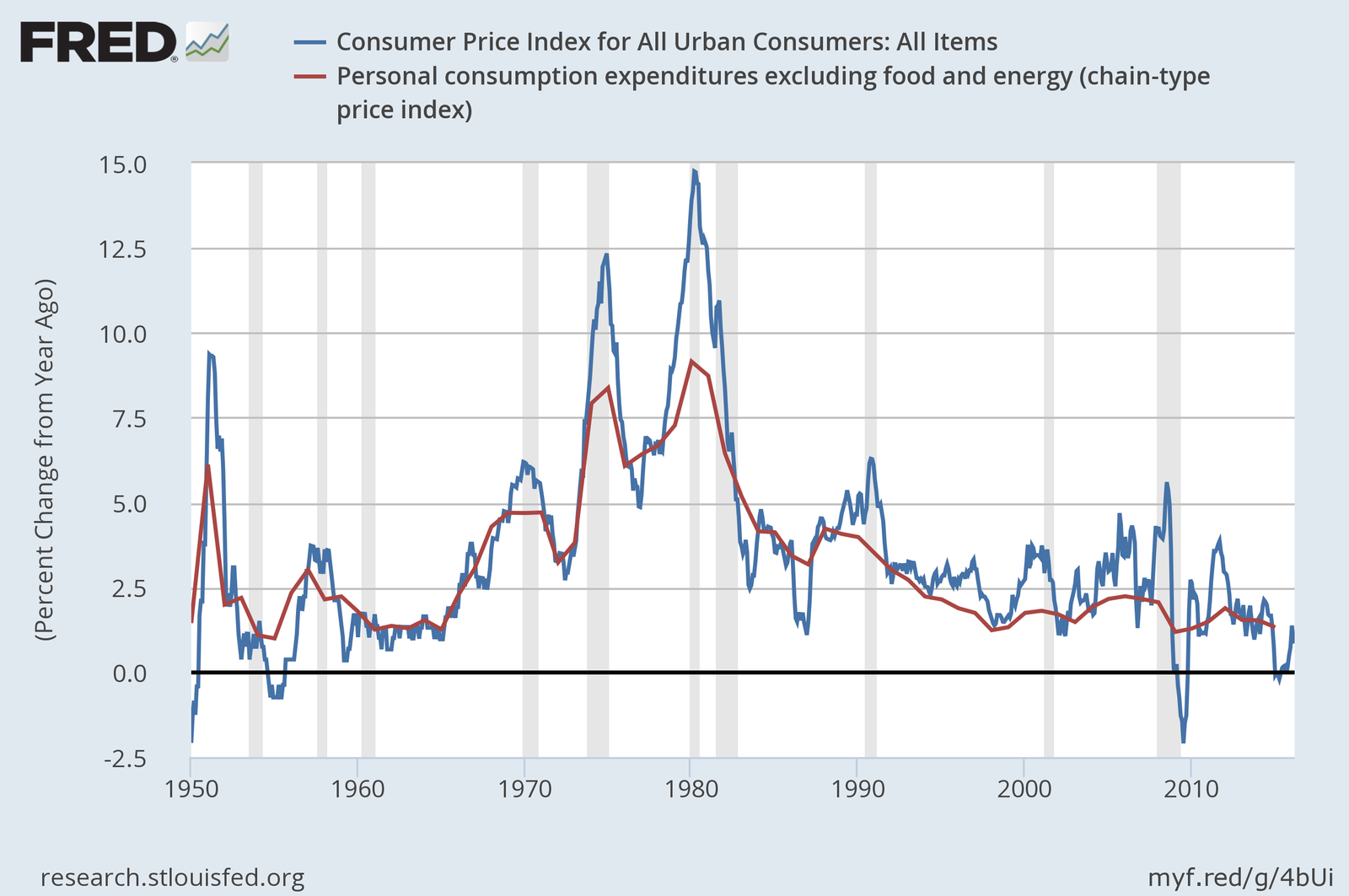 The forgotten recession that irrevocably damaged the American economy ...