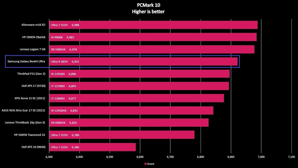 Screenshot of Samsung Galaxy Book4 Ultra benchmark.