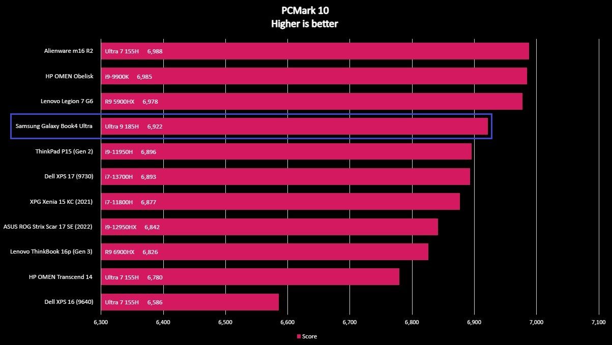 Screenshot of Samsung Galaxy Book4 Ultra benchmark.