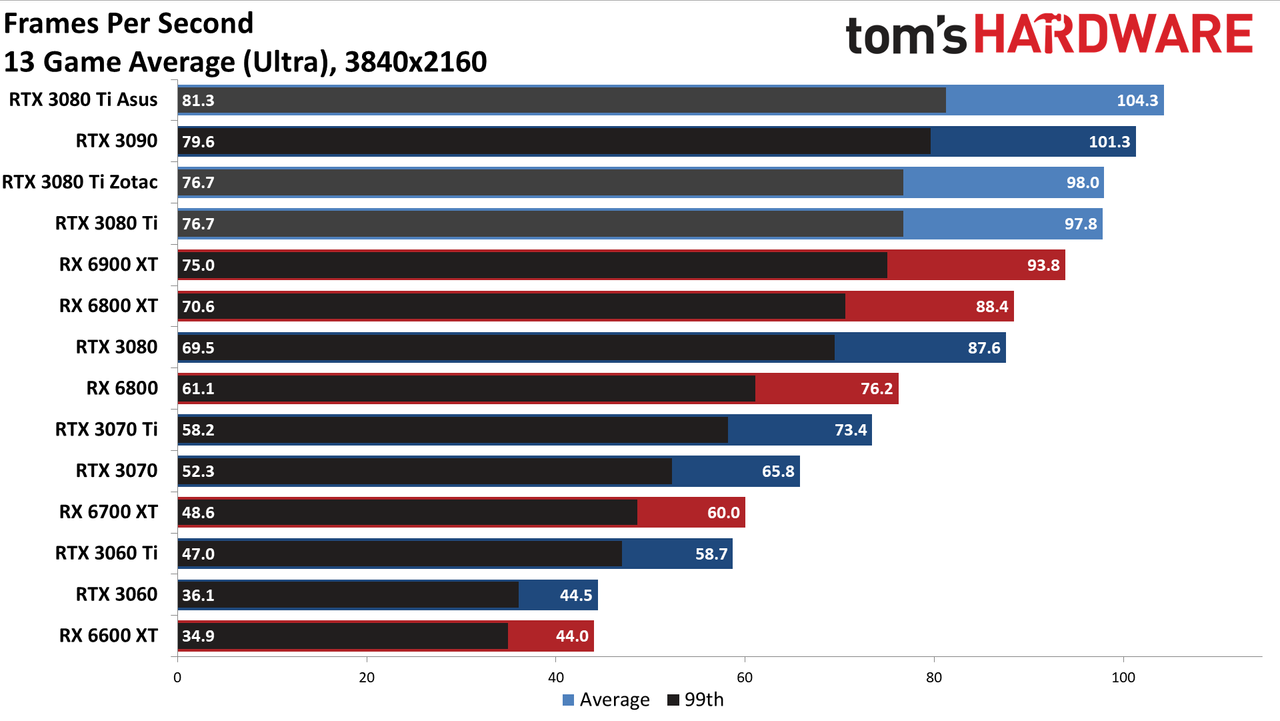 Asus ROG Strix LC GeForce RTX 3080 Ti