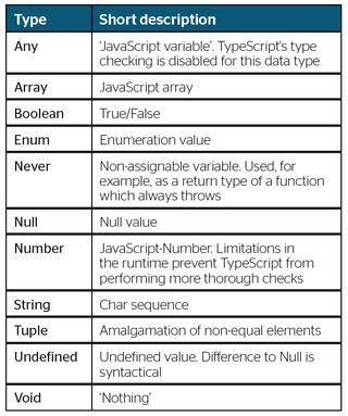 Use this reference table to find basic static types