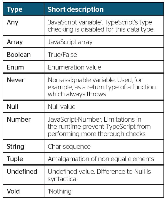 How to get started with TypeScript | Creative Bloq