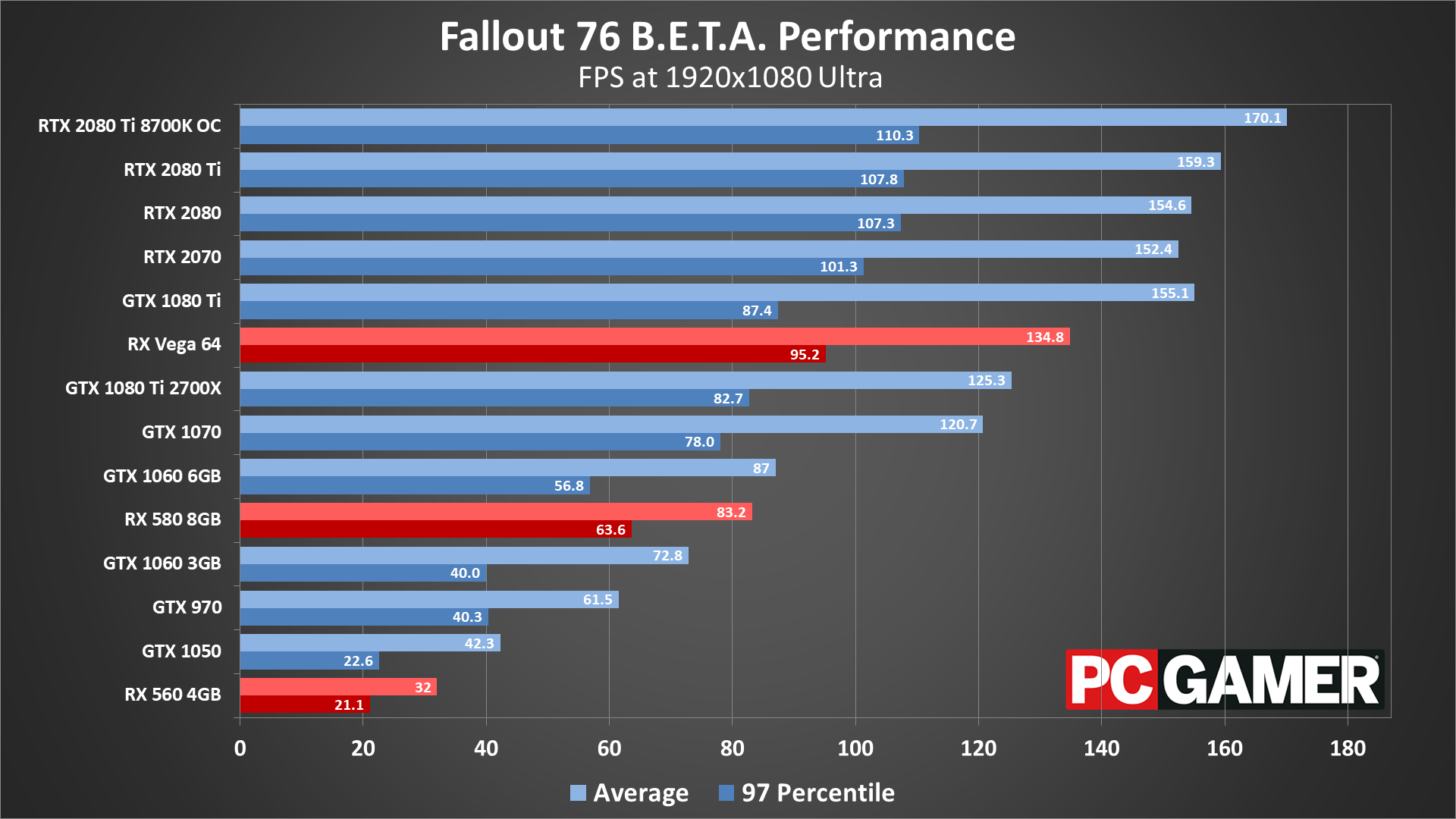 Fallout 76 S Pc Beta Benchmarked Here Are The Settings To Tweak For Best Performance Pc Gamer